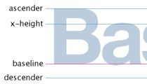 image of a font metric showing the baseline, ascender, descender and x-height